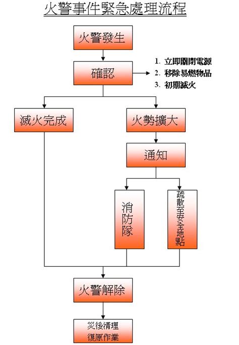 火災流程圖|消防法令查詢系統